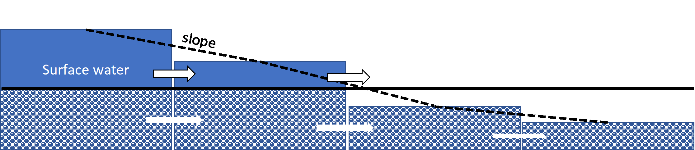 Applications of the interflow layer
