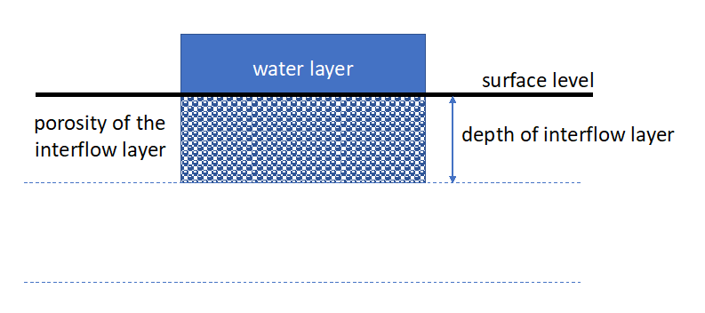 Sketch of interflow layer
